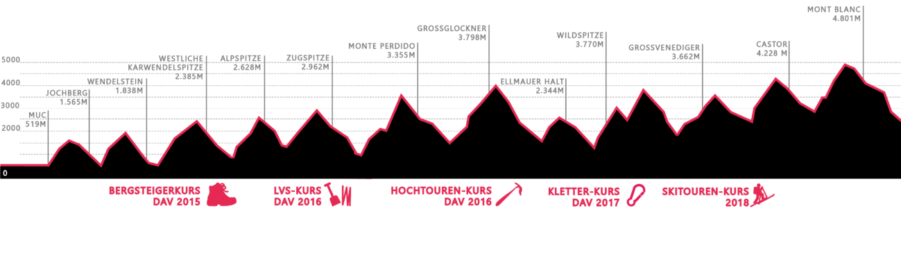 Höhenprofil Wandern mit vielen Berggipfeln symbolisieren den Fortschritt von Peakture. Unter der Bergsilhouette sind unsere Alpenvereinkurse angegeben.